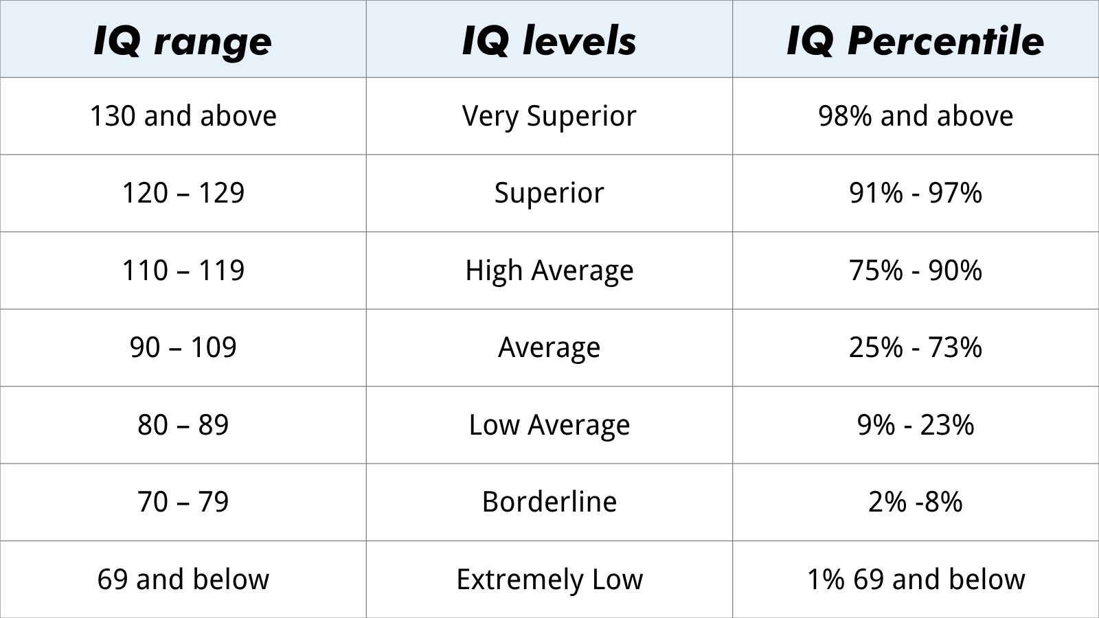 IQ Test Scores